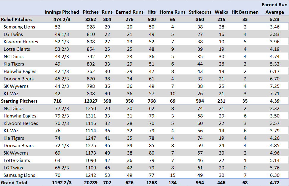 Starting vs Relief Pitching Scrolller