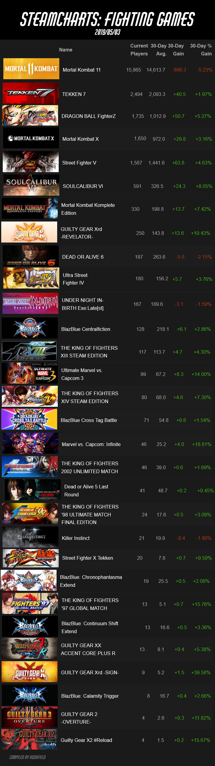 Steamcharts Fighting Games Scrolller