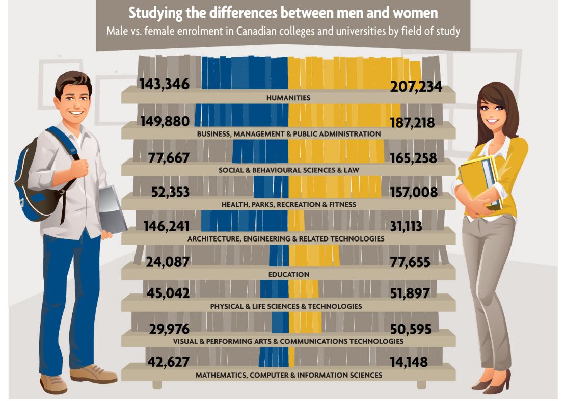 studying-the-differences-between-men-and-women-in-canadian-colleges-and