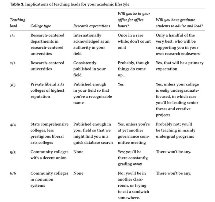 Teaching Loads vs. Academic Lifestyle [from Childress (2016)] | Scrolller