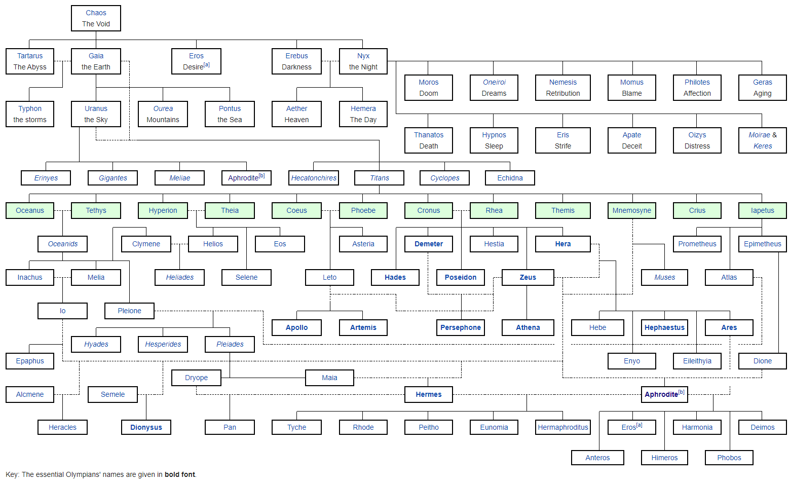 the greek gods family tree | Scrolller