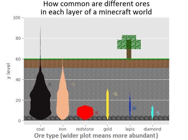 Minecraft Java Ore Spawn Chart Data showing where ores in Minecraft commonly spawn | Scrolller
