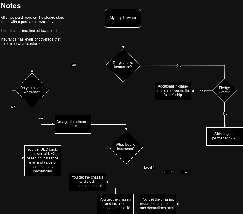 [Updated] Flowchart for SC Insurance (New info from DiscoLando) | Scrolller