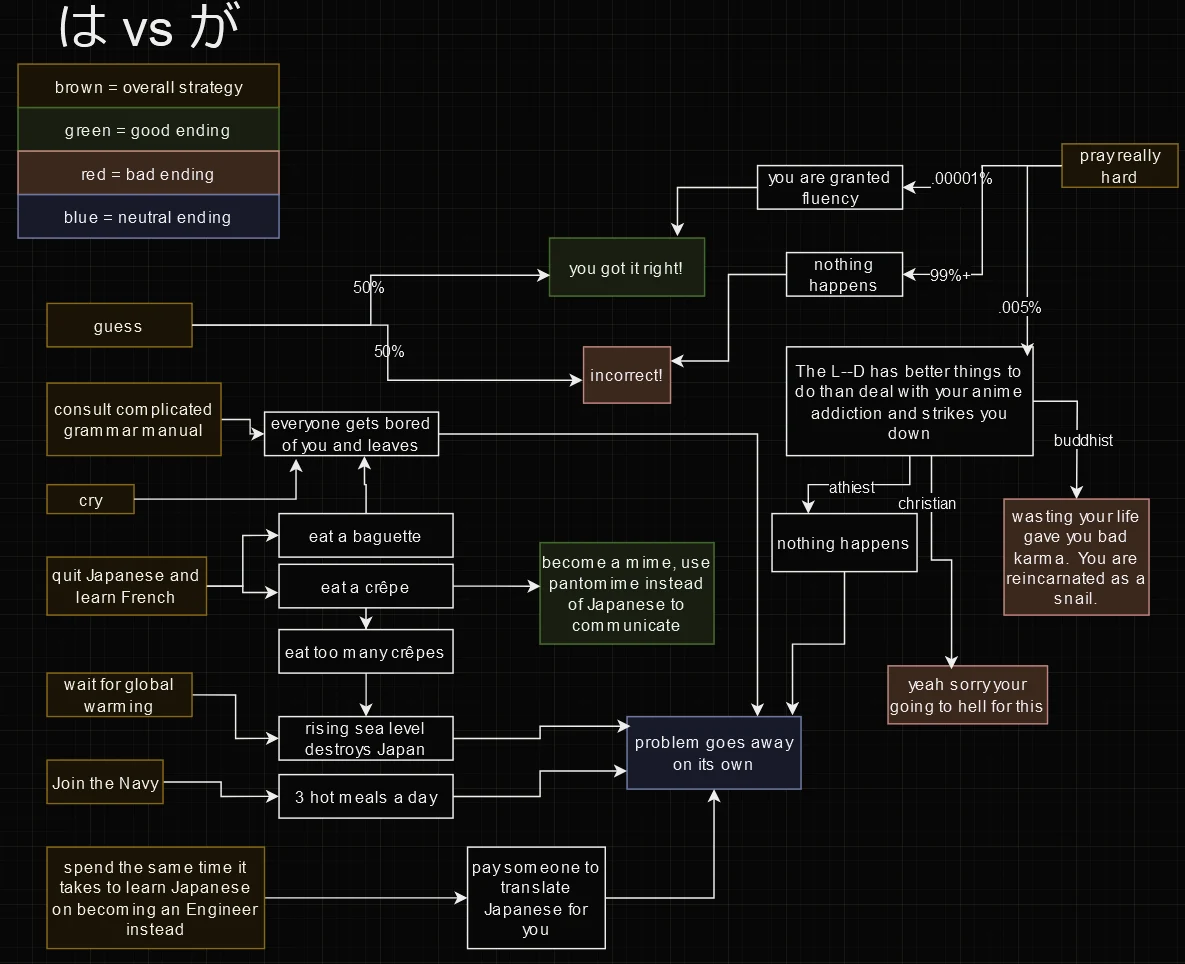 [Weekend Meme] は vs が. Use this flowchart and never be confused again ...