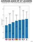 Average age of G7 leaders since 2000 [OC]
