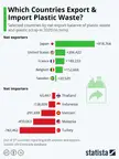 Which Countries Export &amp; Import Plastic Waste?