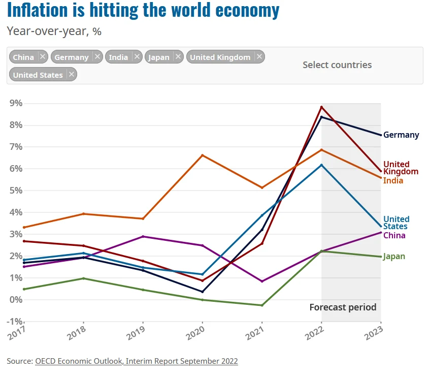 Inflation is hitting the world economy [Source - OECD] | Scrolller