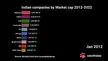 [OC] Race chart viz of Indian companies by market cap (last decade)