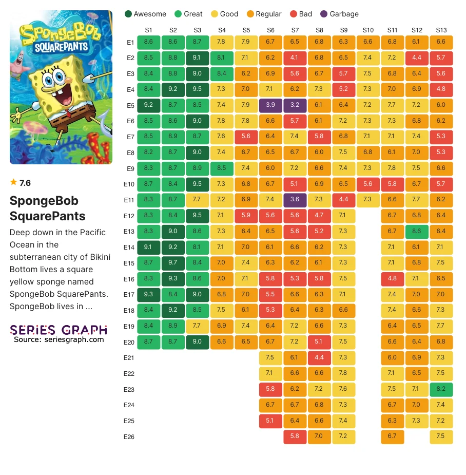 [OC] SpongeBob SquarePants ratings by episode chart! | Scrolller