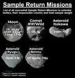 Overview of all Sample Return Missions ever conducted