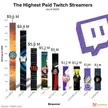 [OC] The Highest Paid Twitch Streamers