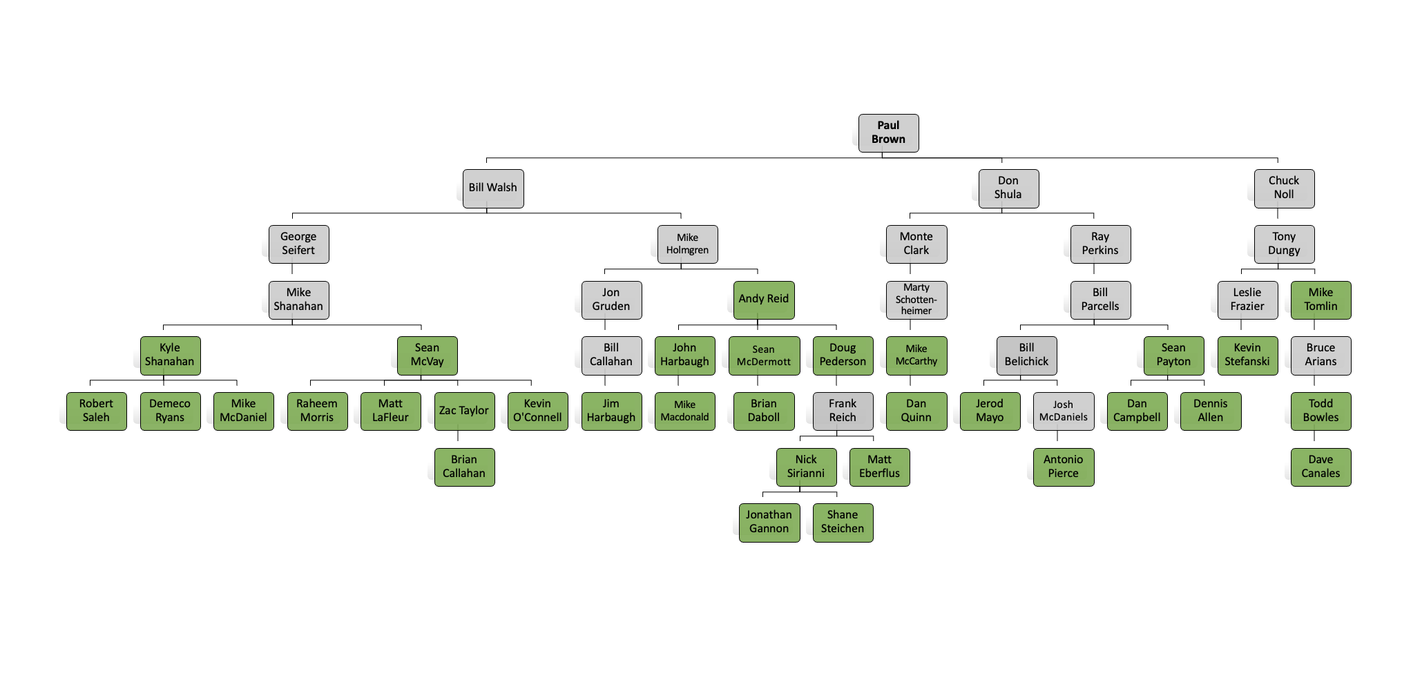 [Updated for 2024] Uniting every NFL head coach under one coaching tree ...