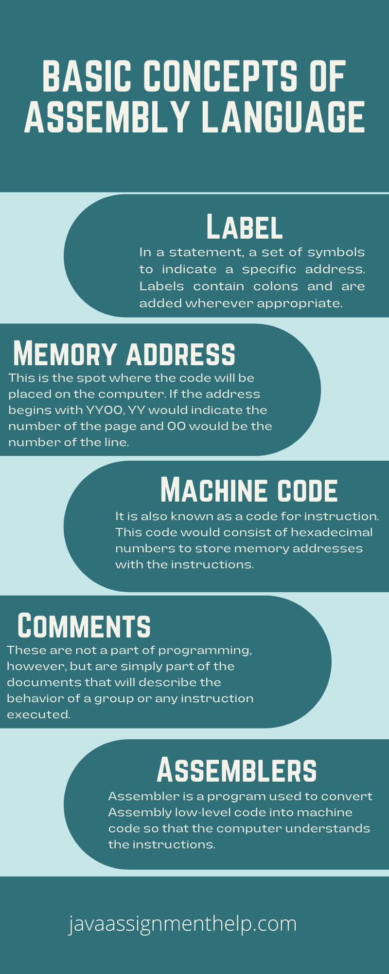 Basic Concepts of Assembly Language