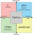 programming languages on the political compass 