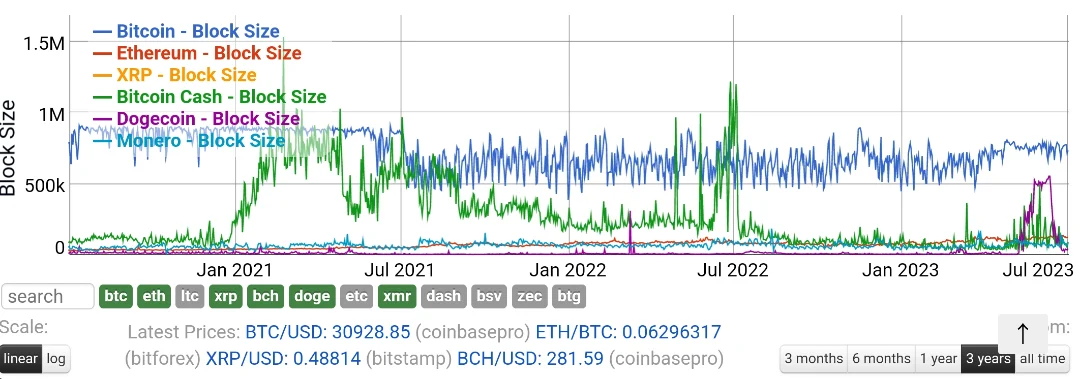 Comparison Block Rise Comparison of Block Sizes,, why bch is not using much higher than 1.6MB ...