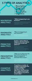 5 Types of Analytics in Data Science