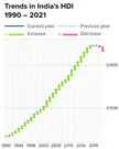 Trends in India's HDI UNDP human development reports (1990-2021)