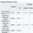 Islam is growing in Chad.