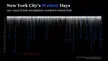 [OC] New York City's Wettest Days