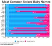 Or "List of the most common names in our community"