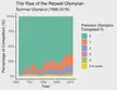 [OC] Repeat Olympians are becoming more common