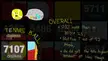 Fun Fact: The highest amount of dislikes that Tennis Ball has even gotten was in BFDIA 10's elimination (7107 dislikes), which is ironic since you would expect the votes to be more spread out with such a large cast.