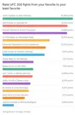 The current results on Kevin Iole's website where fans are ranking UFC 300 fights from their favorite to their least favorite