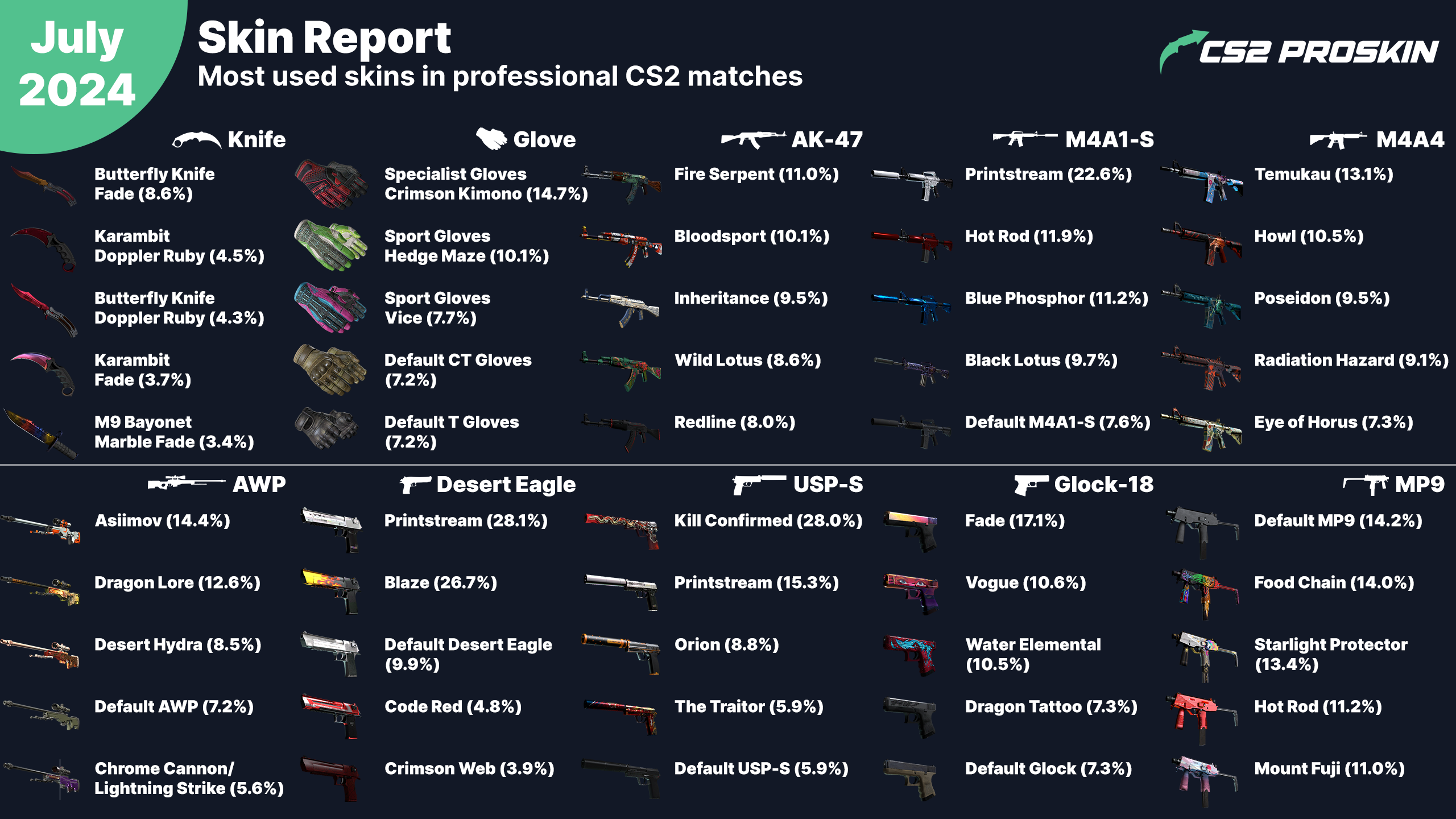 Which skins are the most popular in professional CS2 matches? -July CS2 ...