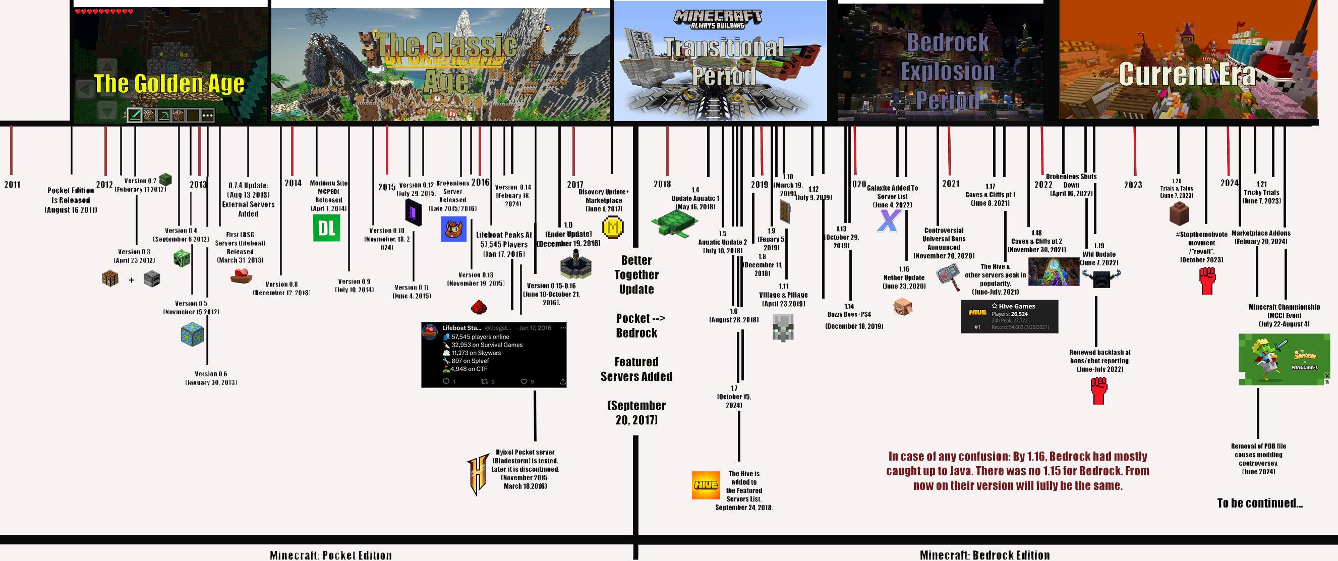 Minecraft Timeline (Pocket-Bedrock) | Scrolller