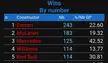 Red Bull and Williams now have an equal number of wins