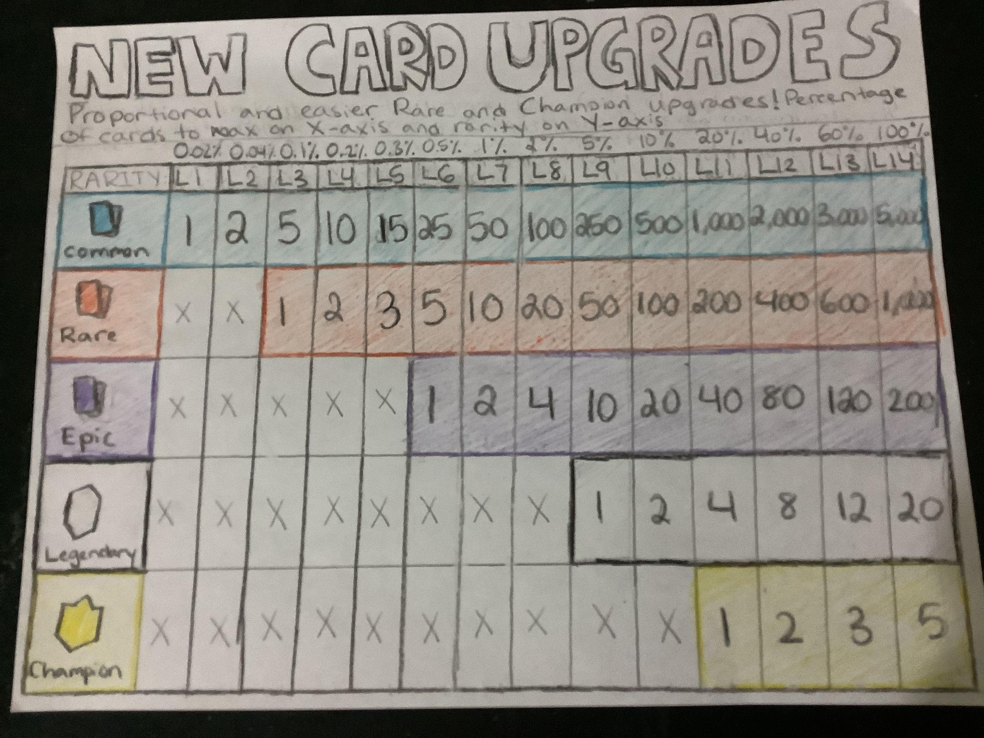 Numbers Upgrade A chart that I made to suggest new card upgrades! I tweaked the numbers ...