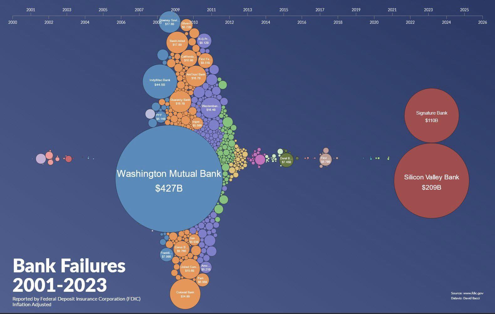 Bank Failures 2001-2023 (reported by FDIC, inflation adjusted) | Scrolller