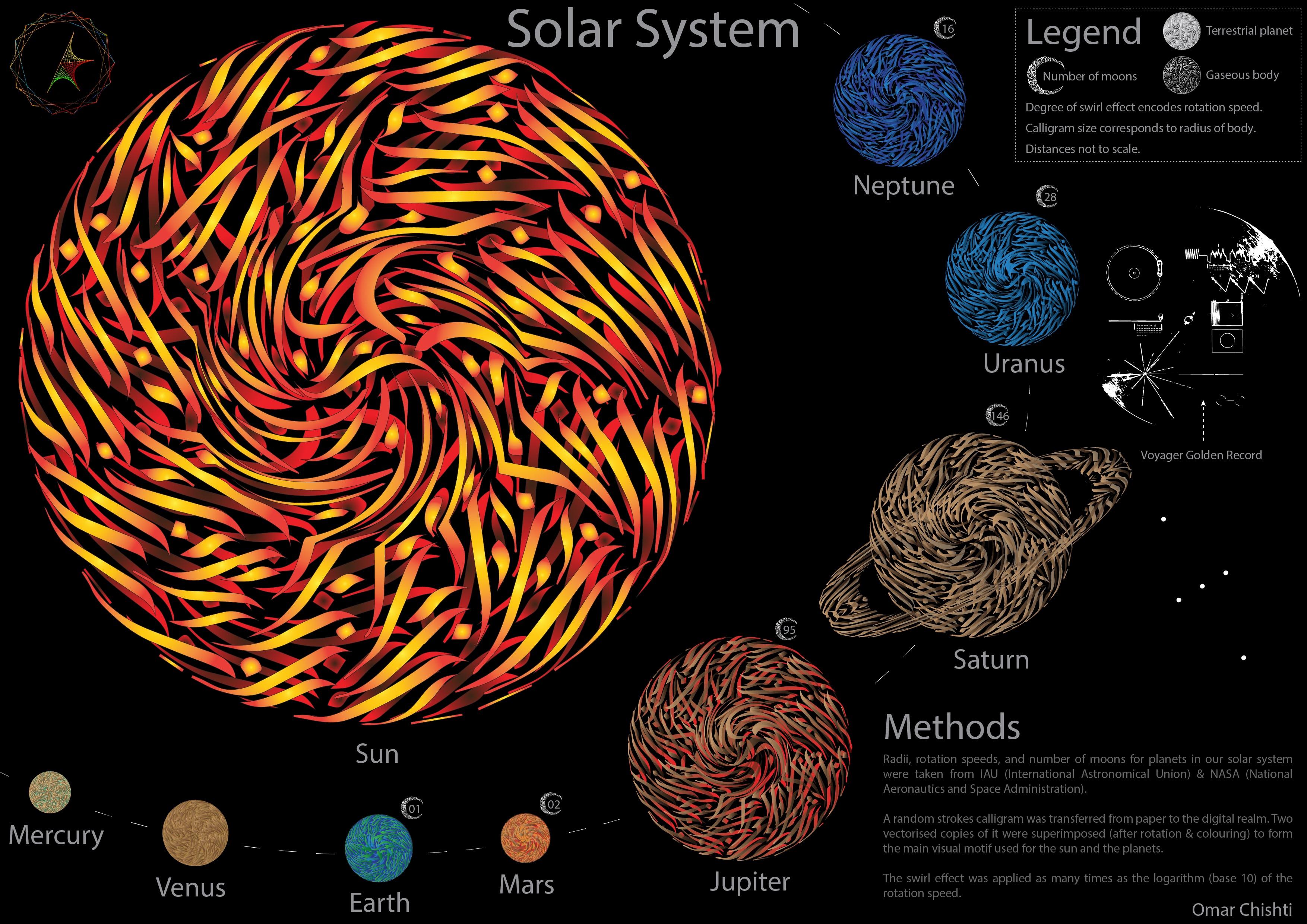 Solar System [OC] | Scrolller