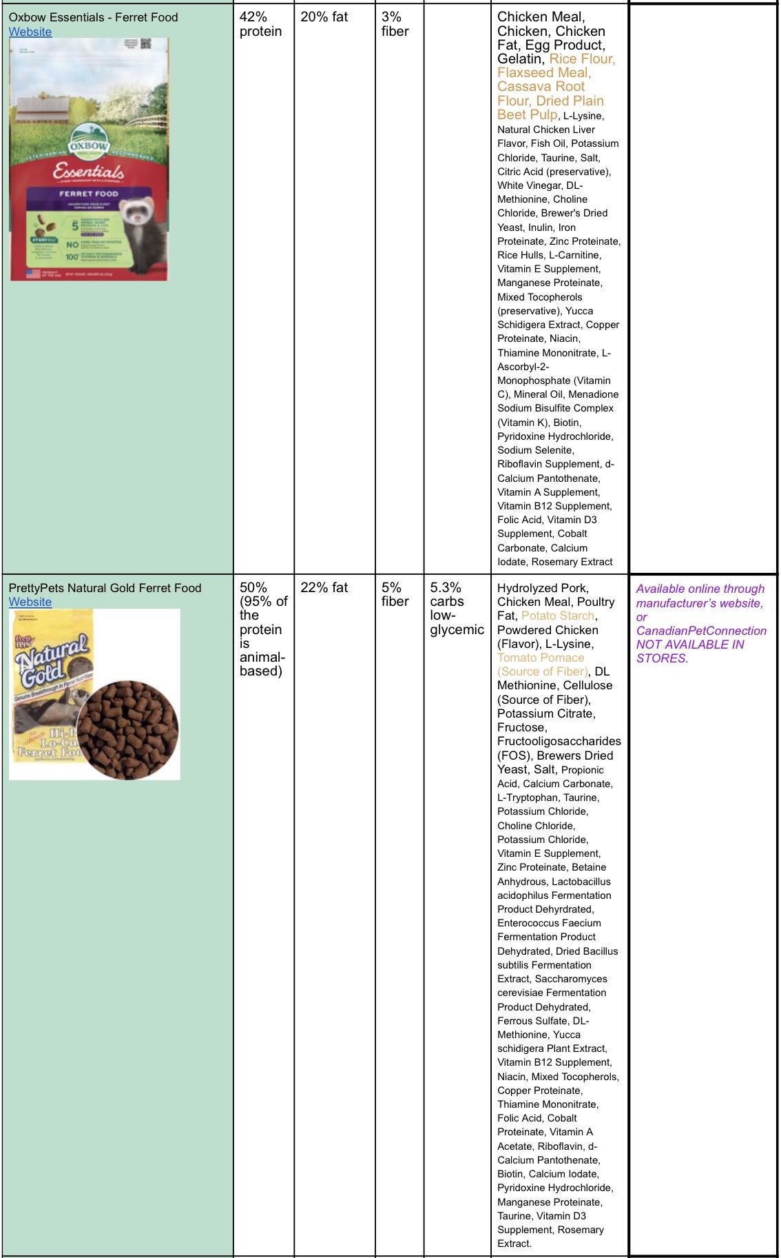 Comparison chart of ferret food brands including Ferret Formula, Totally Ferret, and PrettyPets Natural Gold