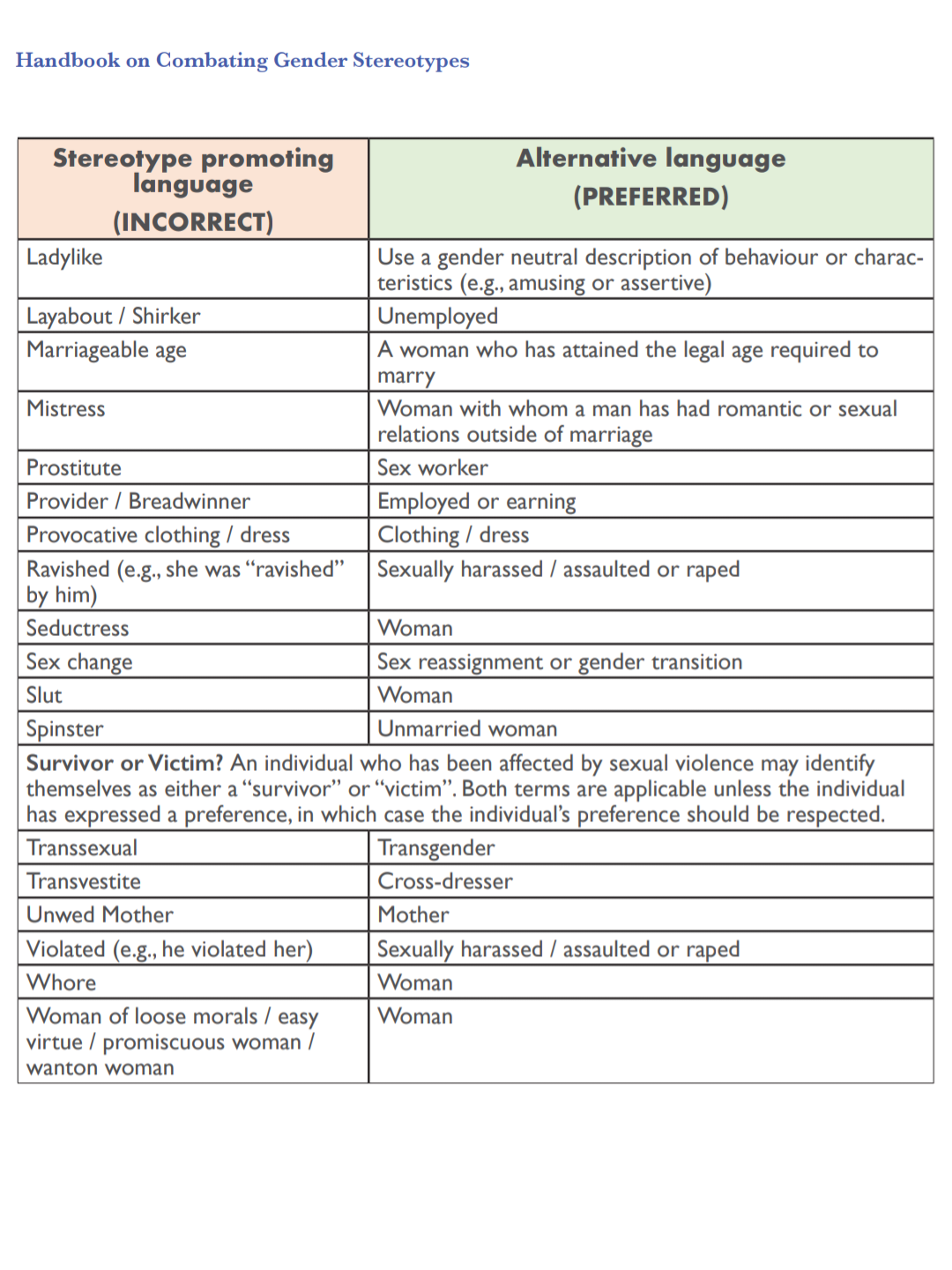 Table of Stereotype Promoting Language and Alternative Language from ...