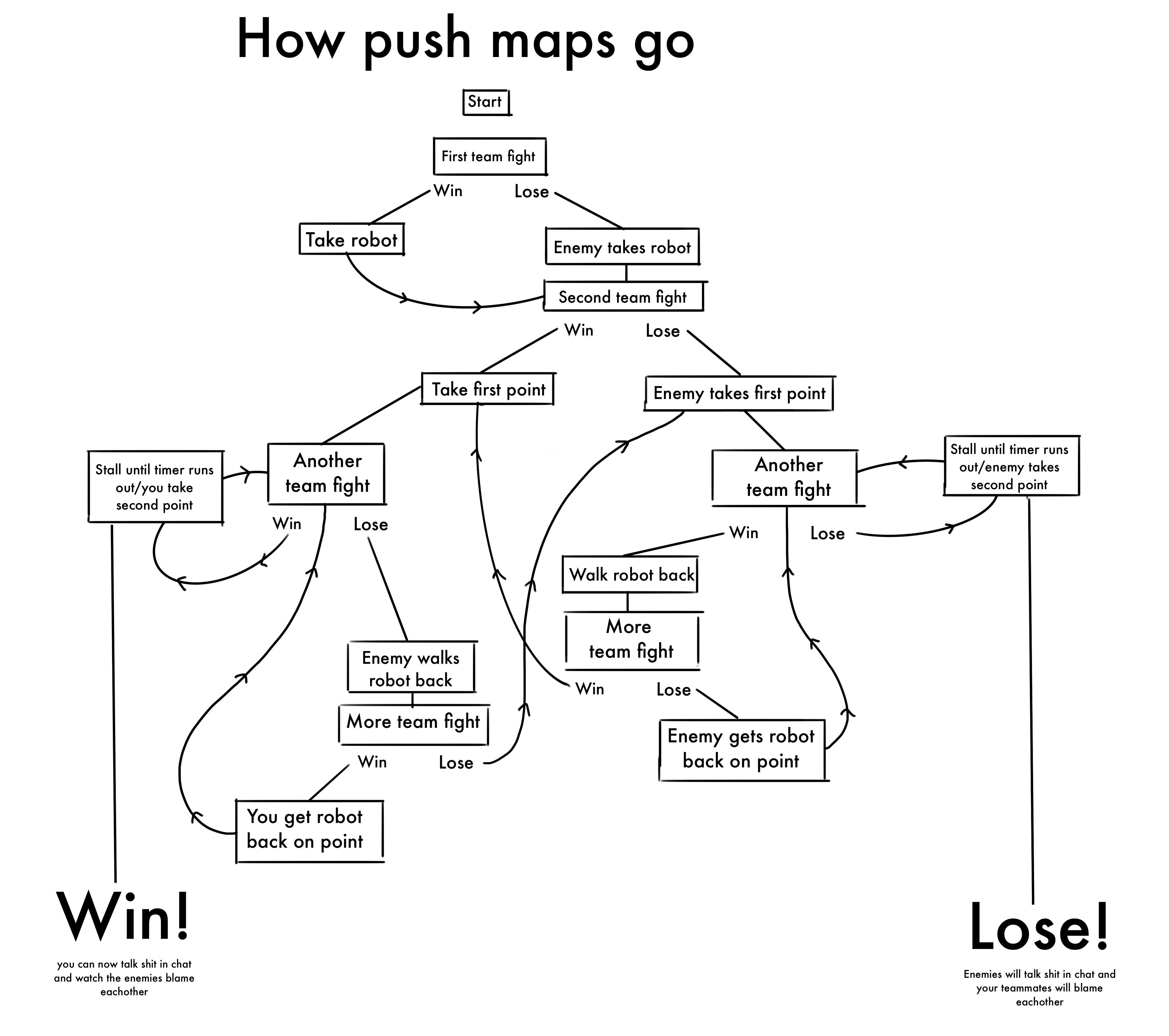 Saw someone else try to summarize every push map game, so here is a ...