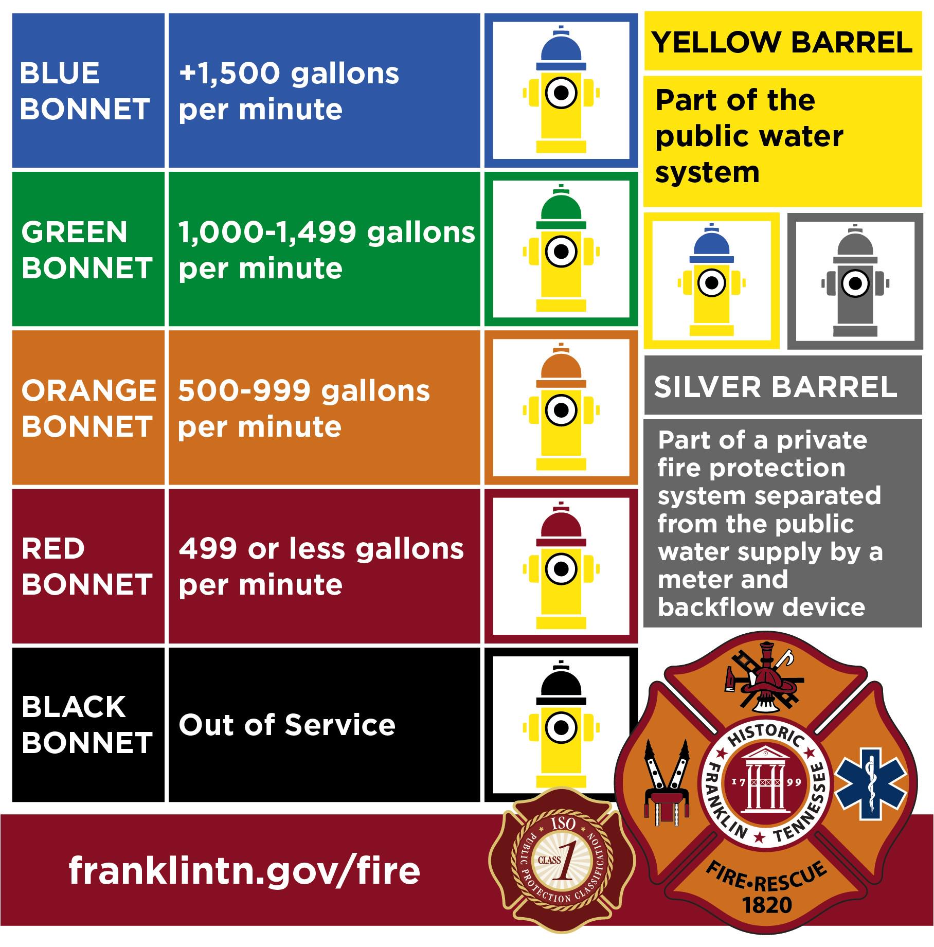 A cool guide to fire hydrant colors (Franklin,TN)