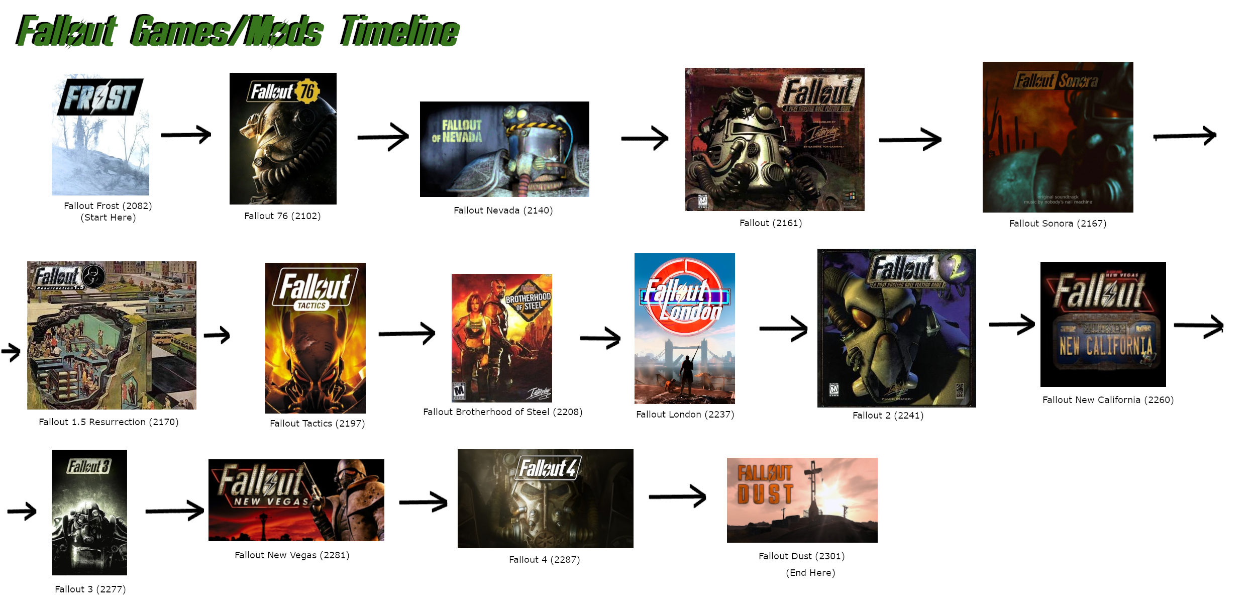 I created a chart that details where every Fallout Game and Non-Canon ...