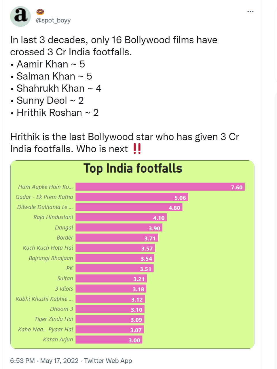 Bollywood Movies by footfall