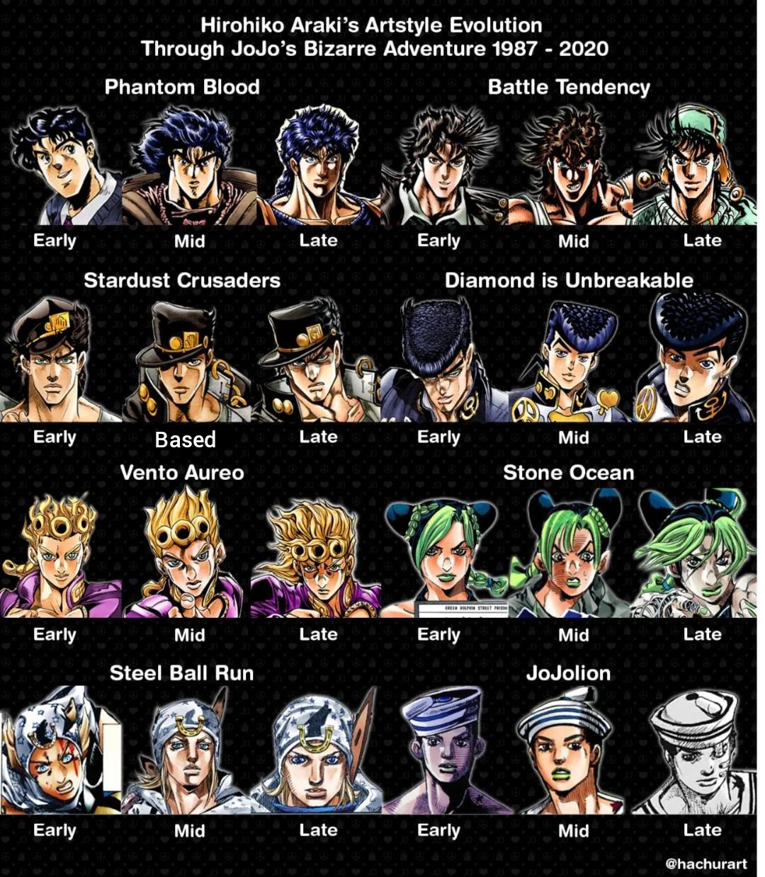 Araki's art styles throughout the years, but more accurate.