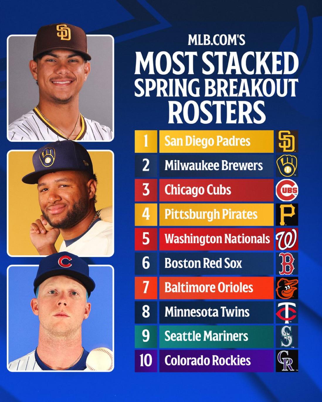 [MLB] These clubs have loaded rosters for Spring Breakout | Scrolller