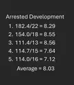 Average IMDb rating of every Arrested Development season. What is your favorite season?