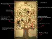 Analyzing the Royal Family Tree