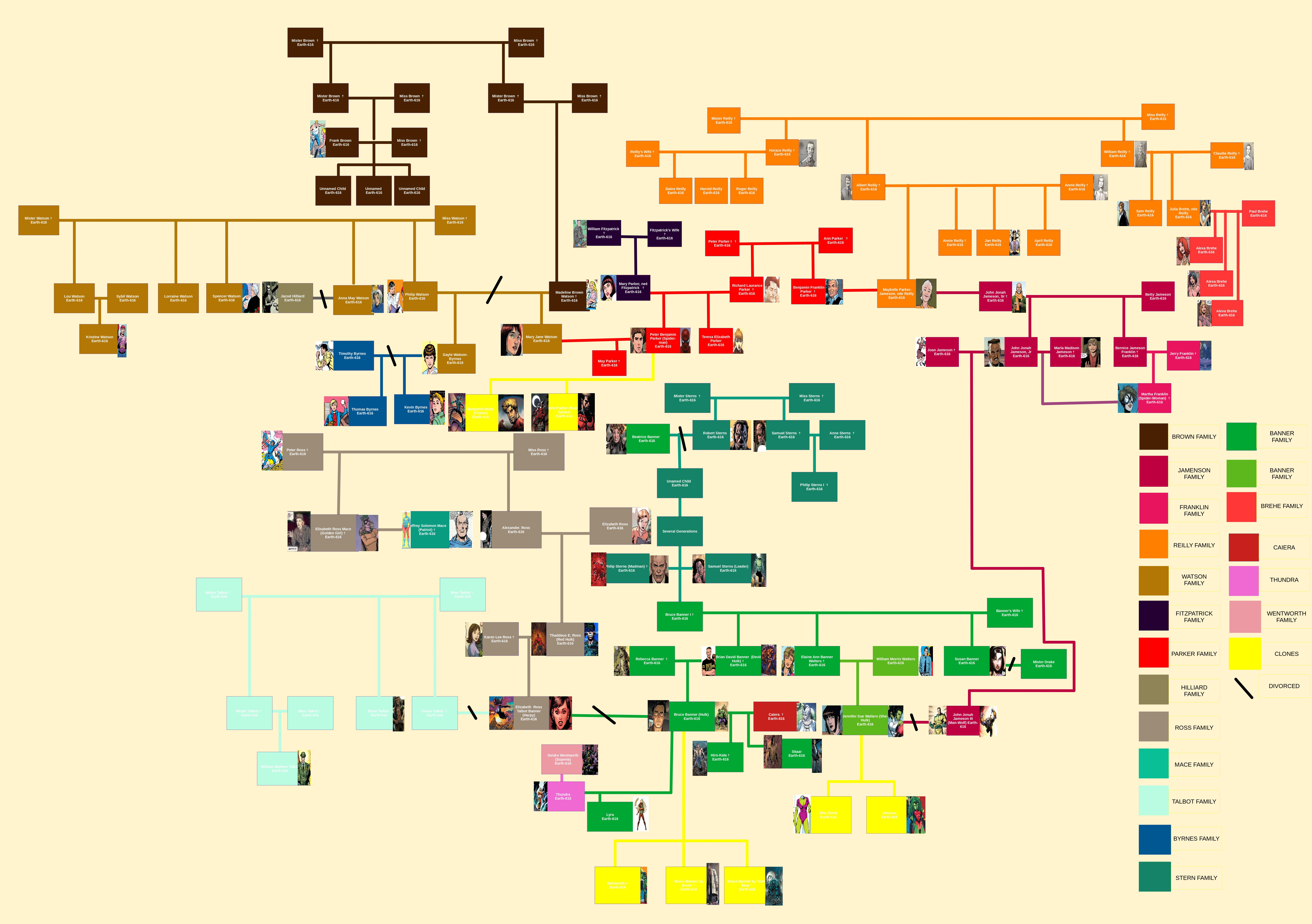 I Made a Parker Family Tree (with some additional