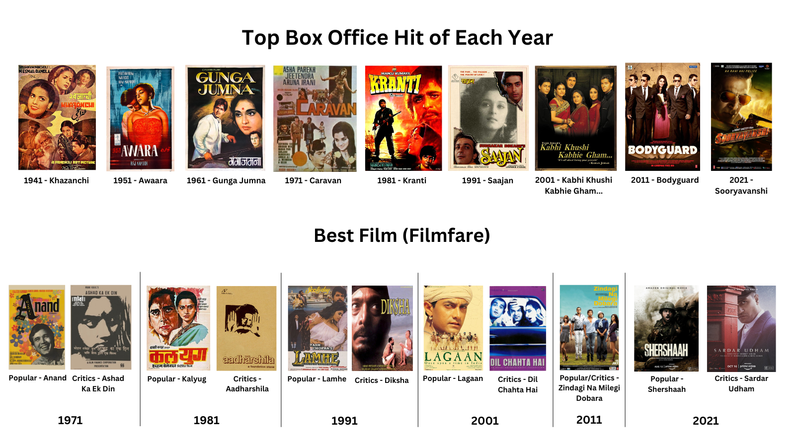 A snapshot of the Biggest Box Office Hit and the Winner of Best Film across the decades (YYY1 Edition - 1941-51-61-71-81-91-2001-11-21)