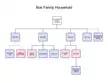 Bob Family Tree. I just asume that Ross Bob, Billy 1&2 and the mySims characters have the same ancestors.