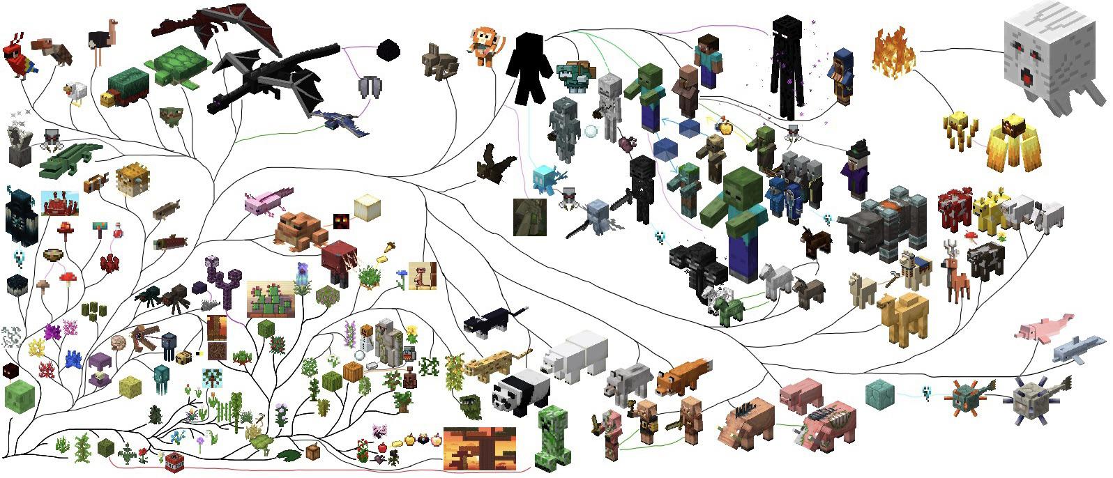 I made the Minecraft Evolutionary Tree of Life (I used a website to ...