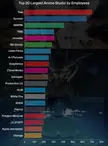 Top 20 Largest Anime Studio by Employees