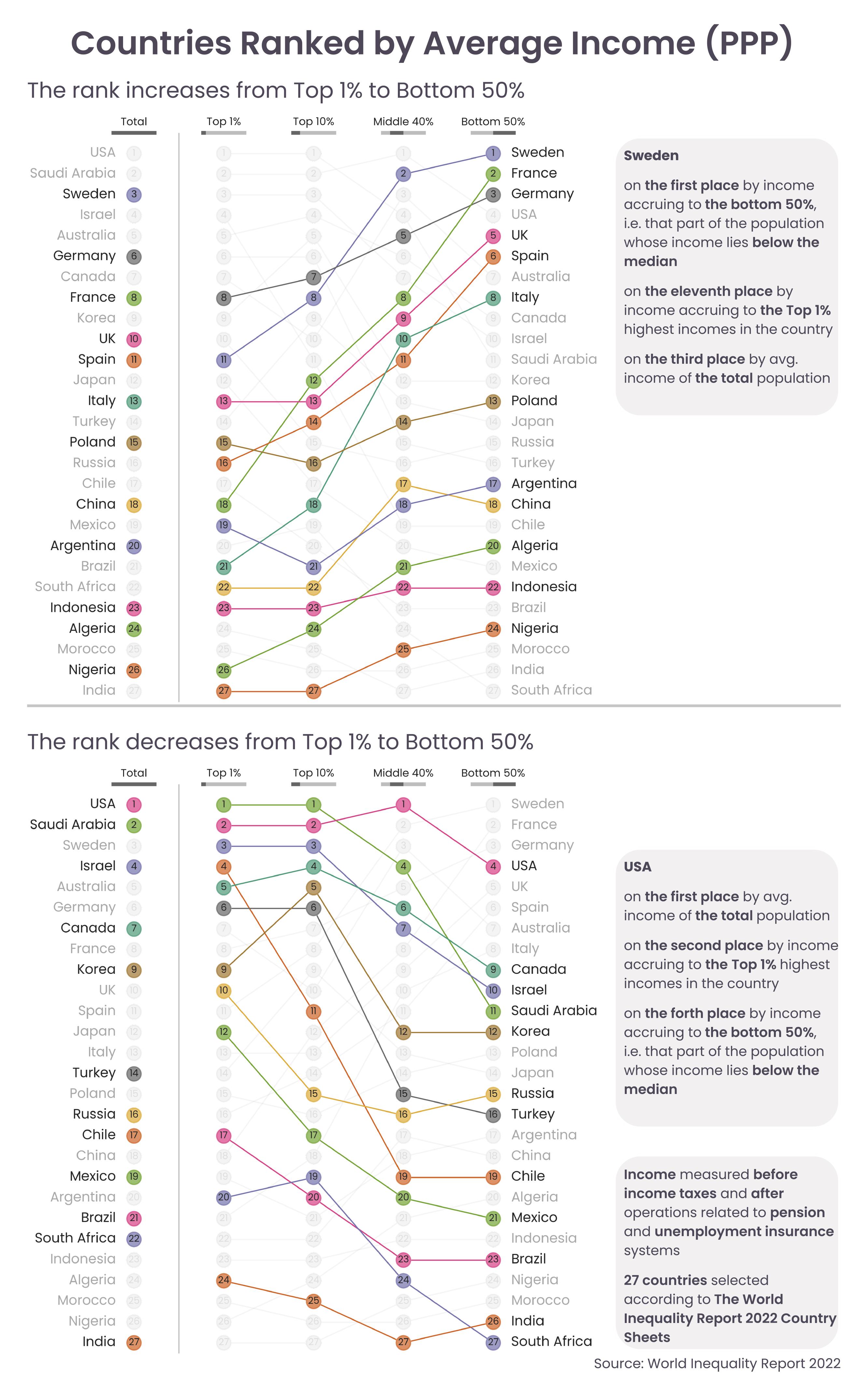 [OC] Countries Ranked by Average Income (PPP) | Scrolller