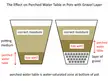 How true is this theory? "Perched Water Table"